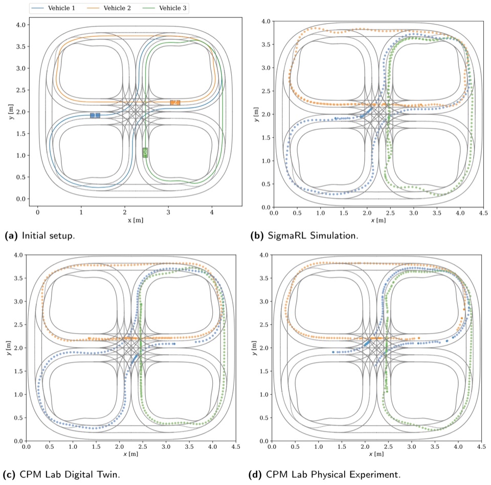 Vehicle trajectories in the initial setup, SigmaRL simulation, CPM Lab digital twin, and physical experiment
