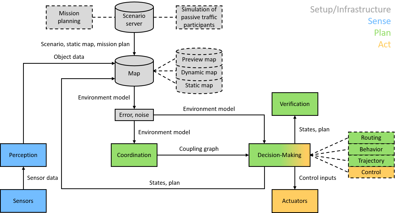 Architecture of the control and perception teaching laboratory