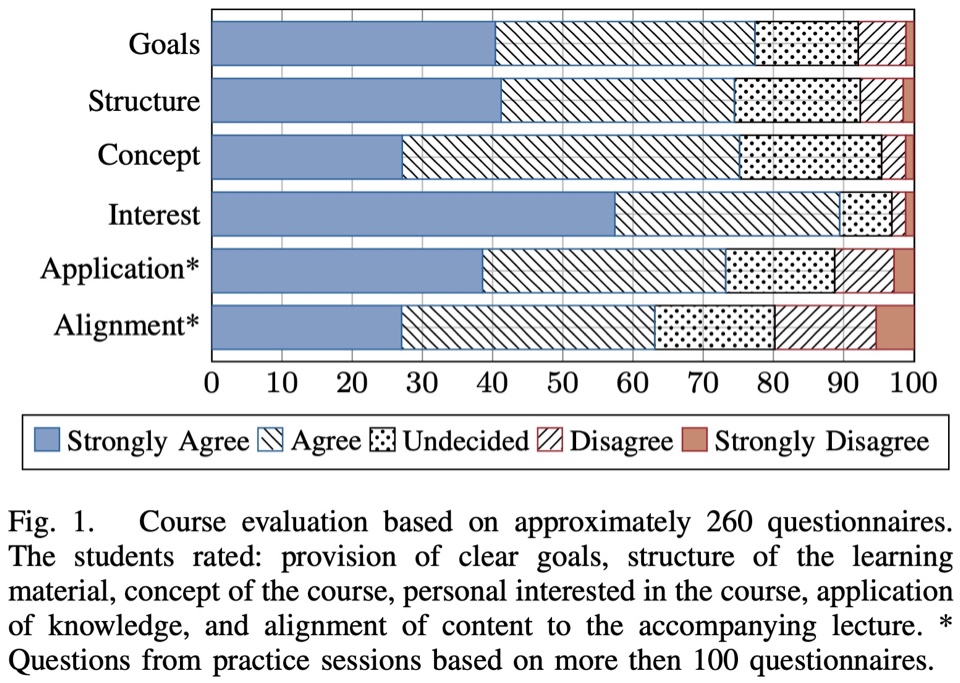 Course evaluation responses for goals, structure, concept, interest, application, and alignment