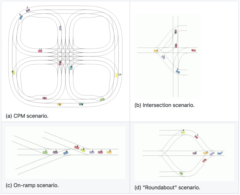 Vehicle trajectories in a testbed, intersection, on-ramp, and roundabout