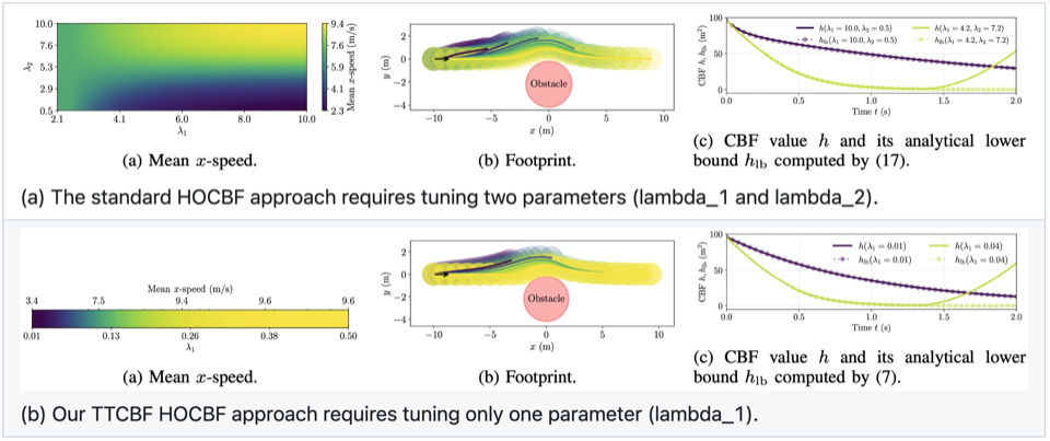 Comparison of high-order and truncated Taylor control barrier functions
