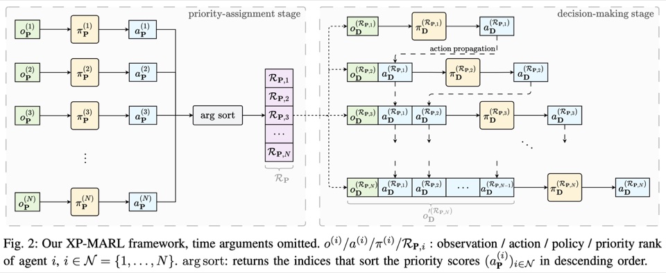 Prioritized agents and their interactions on a road network