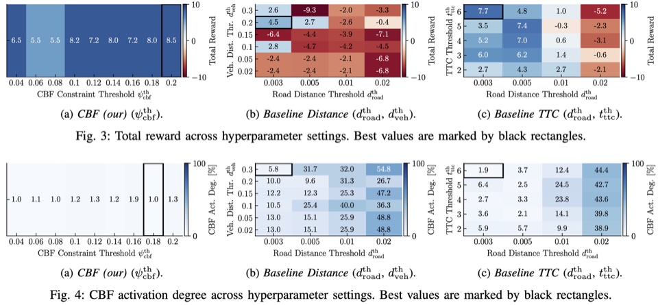 Heatmaps comparing total reward and control barrier function activation across hyperparameter settings